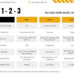 Hiểu đúng về trường Top 1, Top 2, Top 3 khi đi du học Hàn Quốc 2023